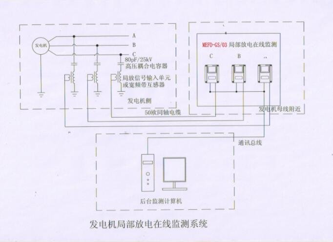 發電機局部放電在線監測系統 發電機局部放電在線監測系統