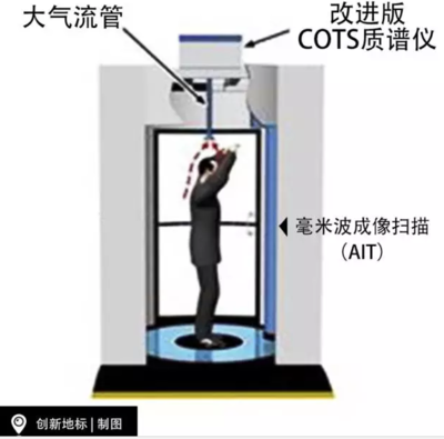 新技術(shù)靠'嗅'做安檢，拋卻X射線 探測(cè)技術(shù)取得可喜進(jìn)展